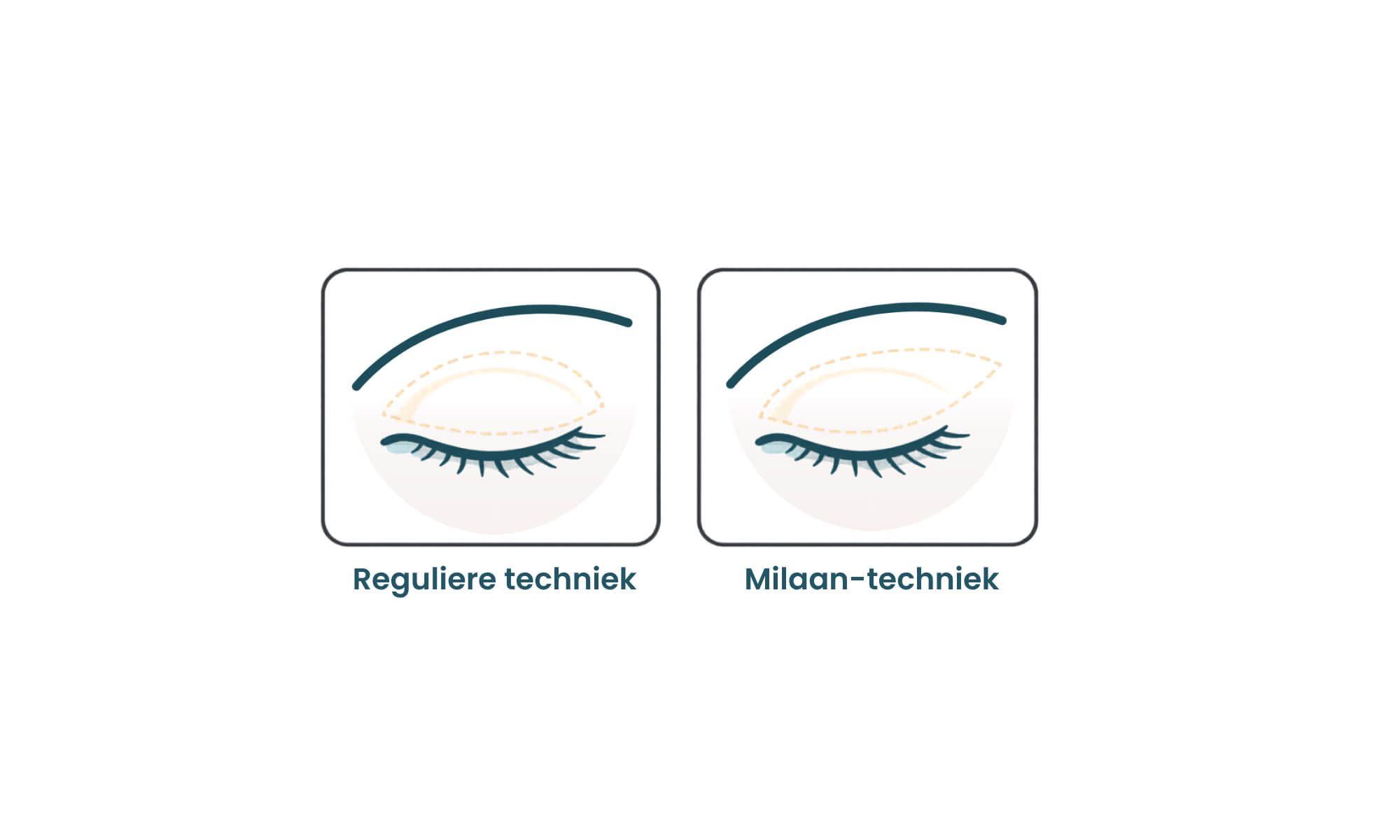 Two diagrams comparing regular and Milan techniques for eye makeup application.